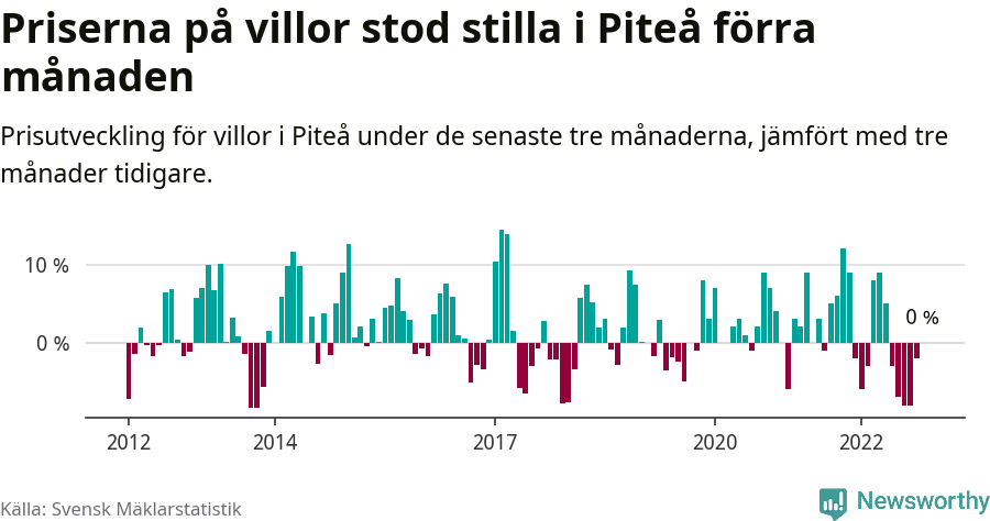 Graf: Prisutveckling för villor i Piteå kommun