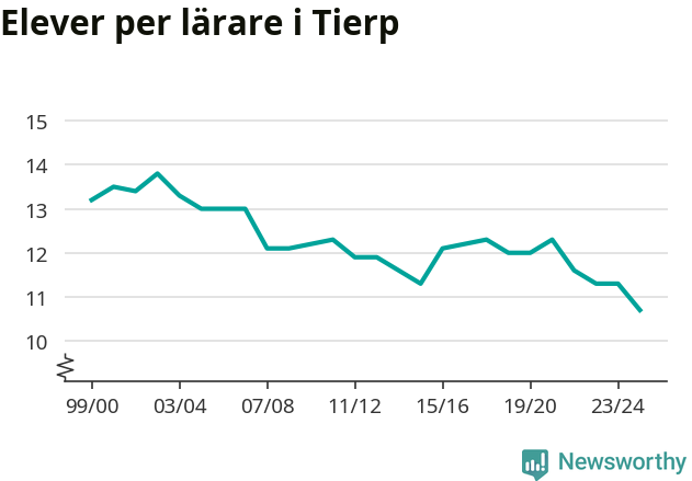 Graf som visar utvecklingen över tid