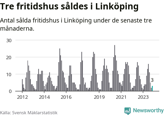 Graf: Antal sålda fritidshus i Linköpings kommun