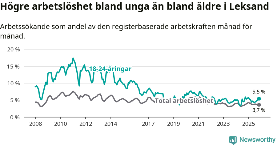 Graf: Skillnad i arbetslöshet mellan unga och hela befolkningen i Leksands kommun