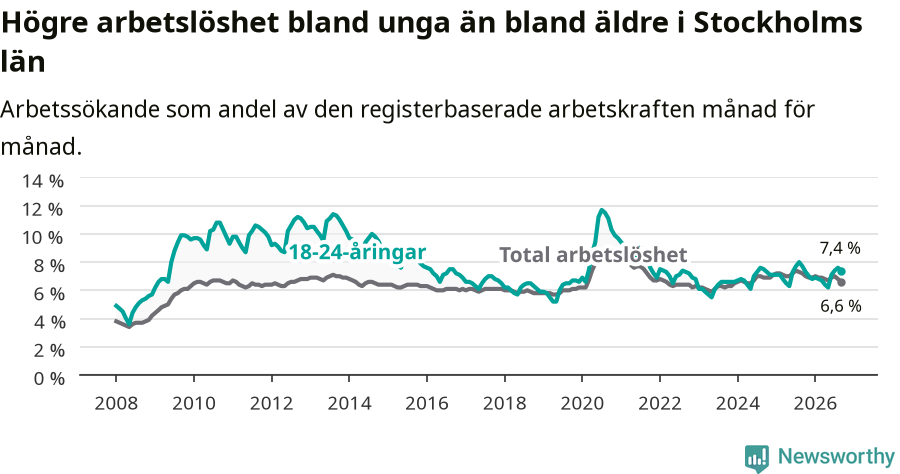Graf: Skillnad i arbetslöshet mellan unga och hela befolkningen i Stockholms län