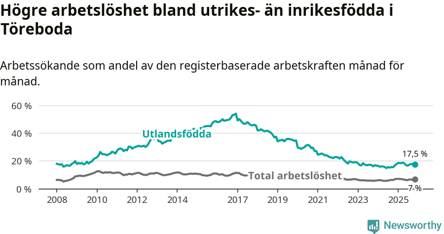 Graf: Skillnad i arbetslöshet mellan utrikesfödda och hela befolkningen i Töreboda kommun