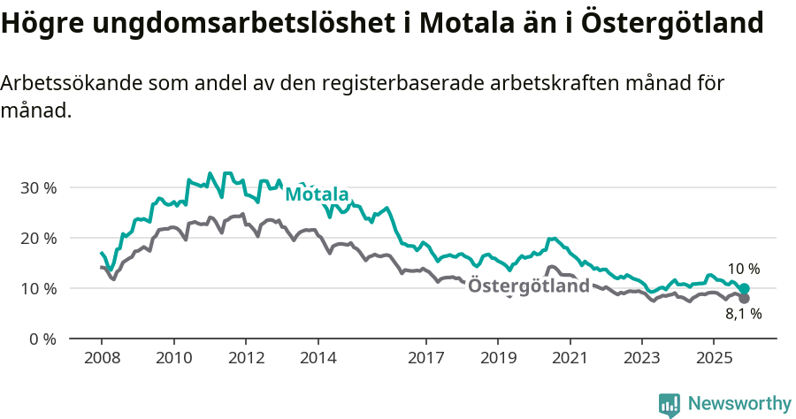Graf: Arbetslöshet bland unga i Motala kommun och Östergötlands län