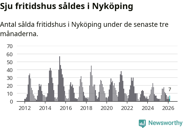 Graf: Antal sålda fritidshus i Nyköpings kommun