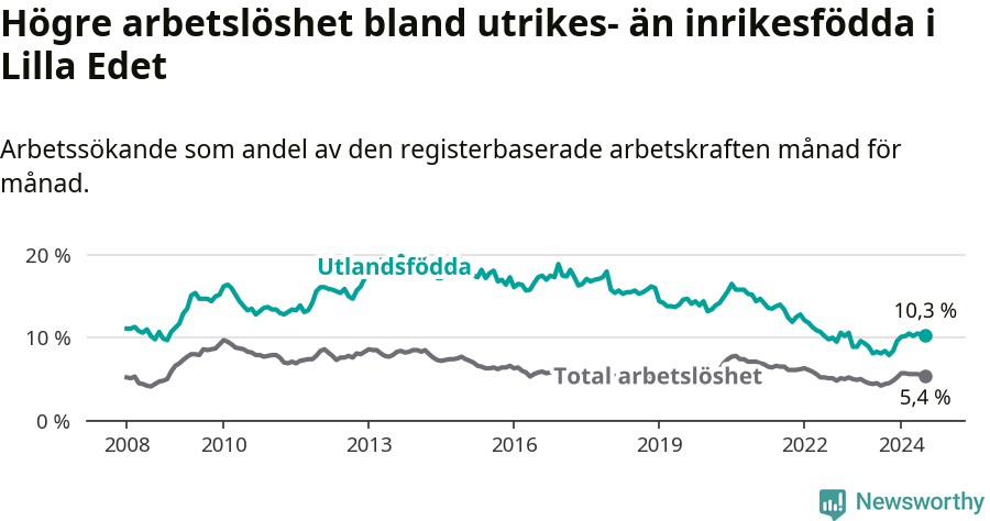 Graf: Skillnad i arbetslöshet mellan utrikesfödda och hela befolkningen i Lilla Edets kommun