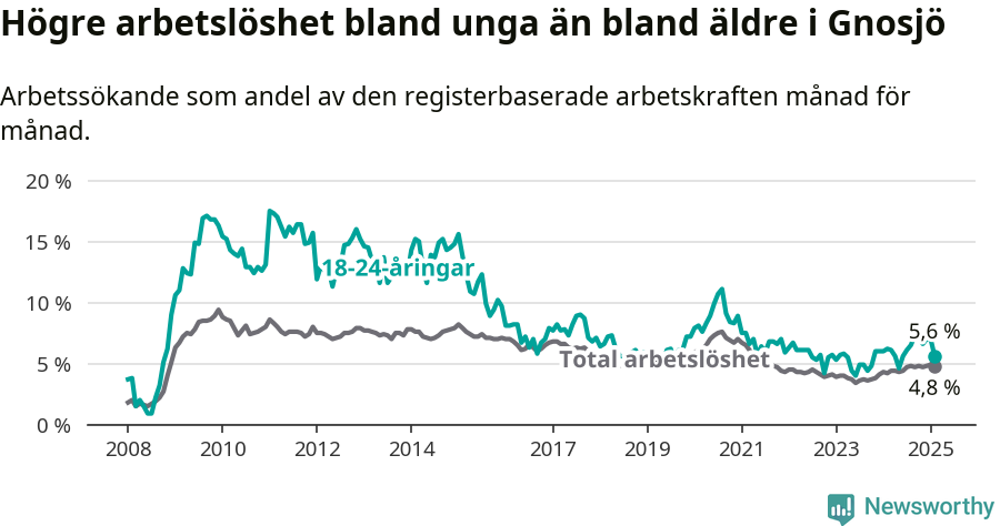 Graf: Skillnad i arbetslöshet mellan unga och hela befolkningen i Gnosjö kommun