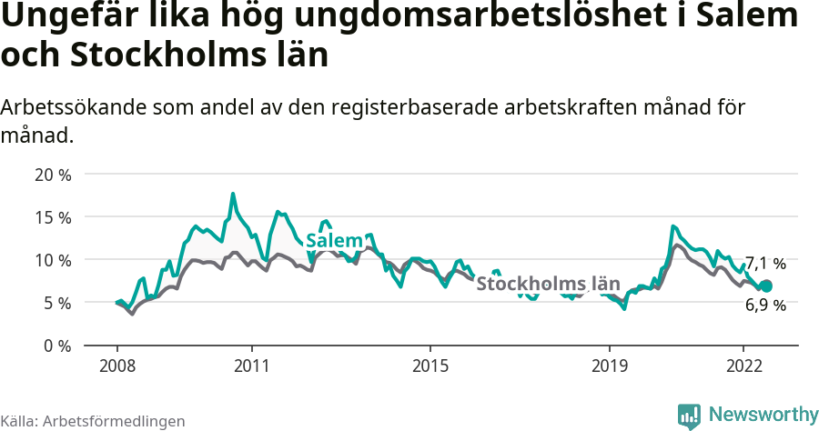 Graf: Arbetslöshet bland unga i Salems kommun och Stockholms län