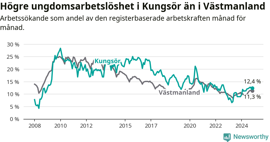 Graf: Arbetslöshet bland unga i Kungsörs kommun och Västmanlands län
