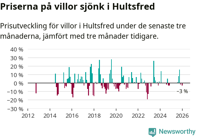 Graf: Prisutveckling för villor i Hultsfreds kommun