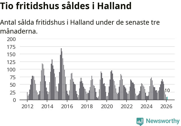 Graf: Antal sålda fritidshus i Hallands län
