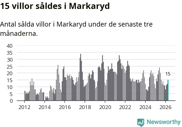 Graf: Antal sålda villor i Markaryds kommun