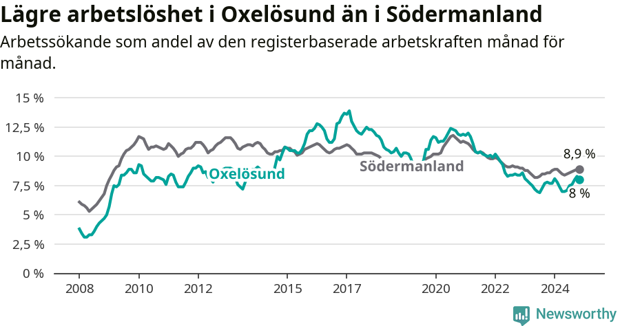 Graf: Arbetslöshet i Oxelösunds kommun och Södermanlands län