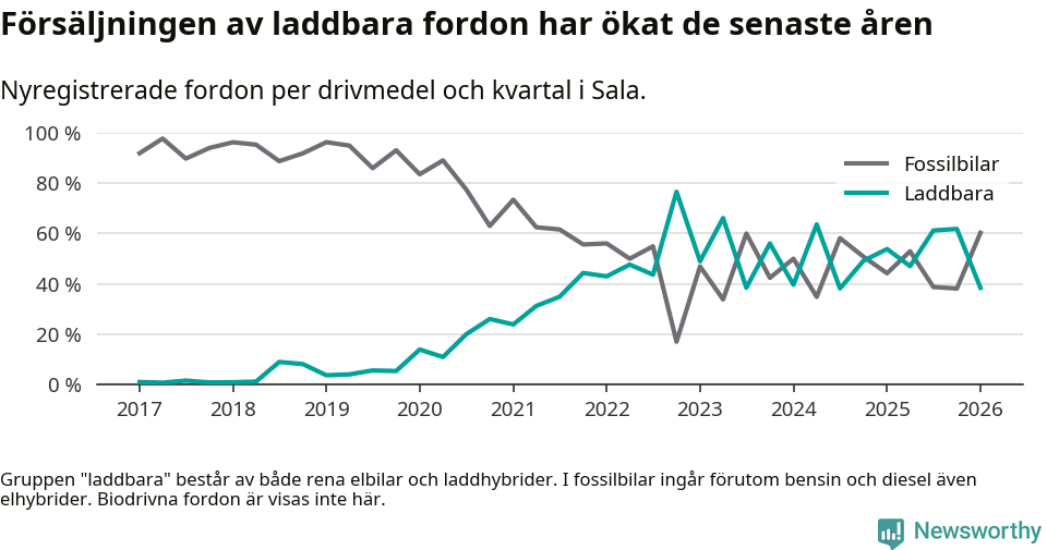 Graf: Andel laddbara bilar av alla nyregistreringar över tid