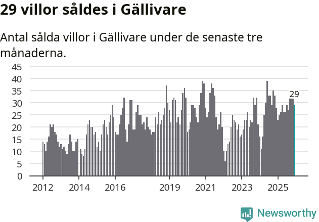 Graf: Antal sålda villor i Gällivare kommun