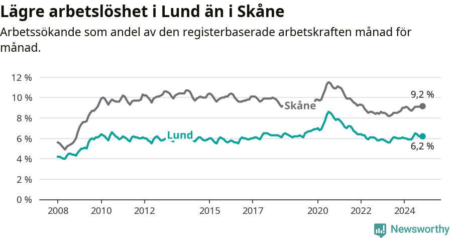 Graf: Arbetslöshet i Lunds kommun och Skåne län
