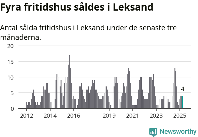 Graf: Antal sålda fritidshus i Leksands kommun