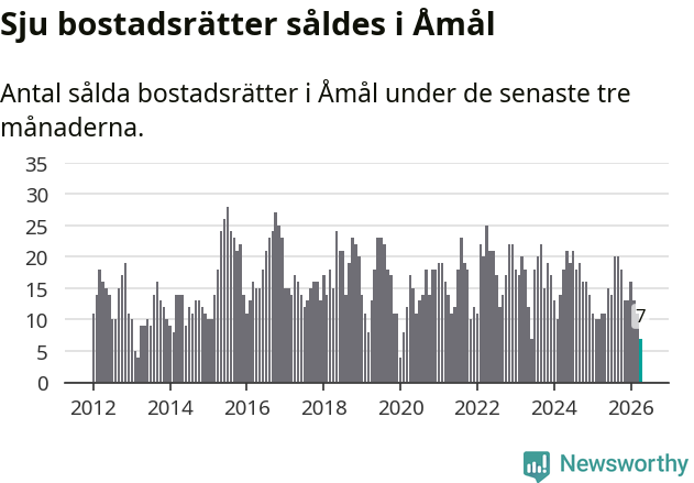 Graf: Antal sålda bostadsrätter i Åmåls kommun