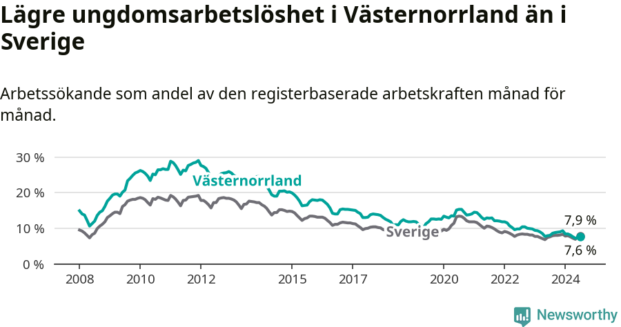 Graf: Arbetslöshet bland unga i Västernorrlands län och Sverige