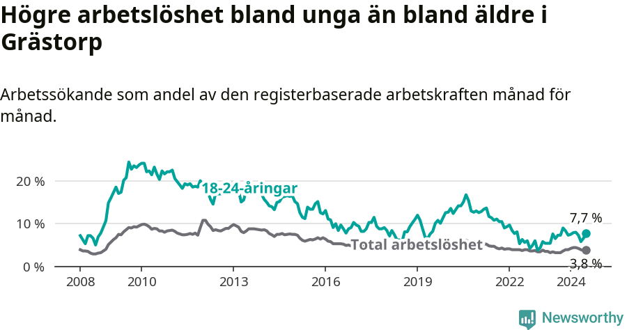 Graf: Skillnad i arbetslöshet mellan unga och hela befolkningen i Grästorps kommun