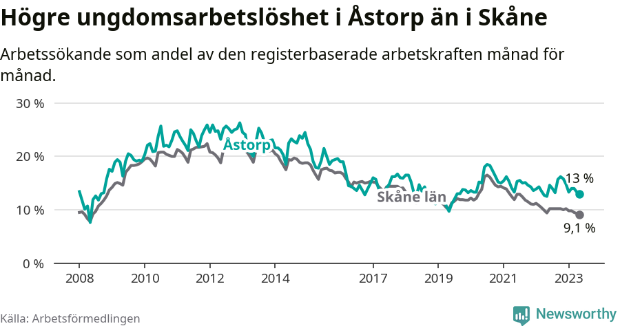 Graf: Arbetslöshet bland unga i Åstorps kommun och Skåne län