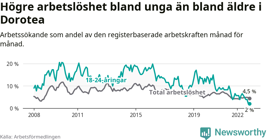 Graf: Skillnad i arbetslöshet mellan unga och hela befolkningen i Dorotea kommun