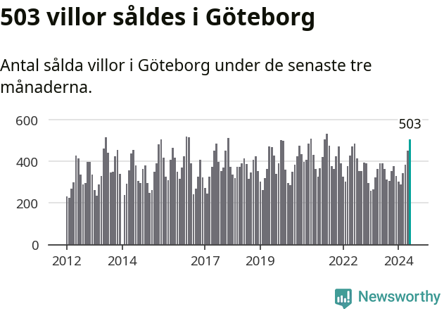 Graf: Antal sålda villor i Göteborgs kommun