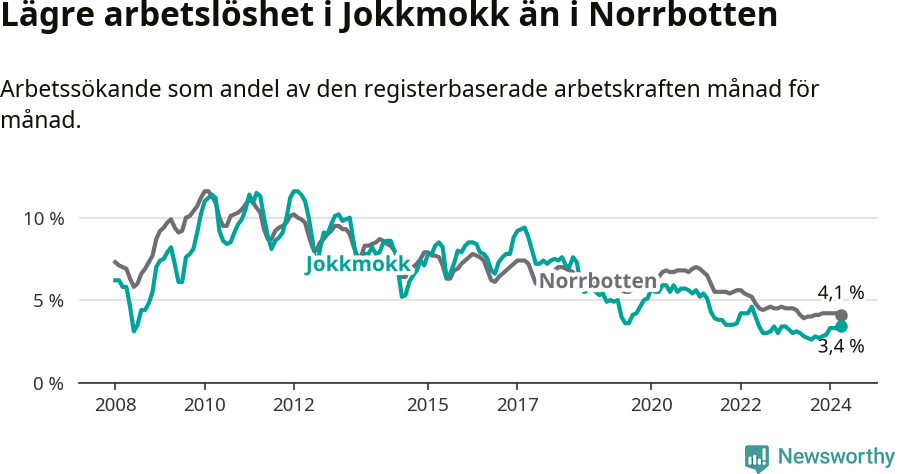 Graf: Arbetslöshet i Jokkmokks kommun och Norrbottens län