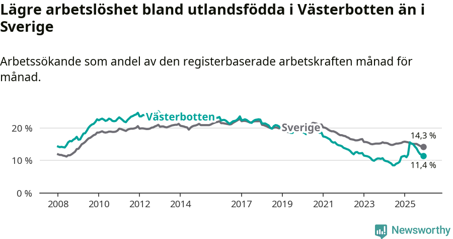 Graf: Arbetslöshet bland utrikesfödda i Västerbottens län och Sverige