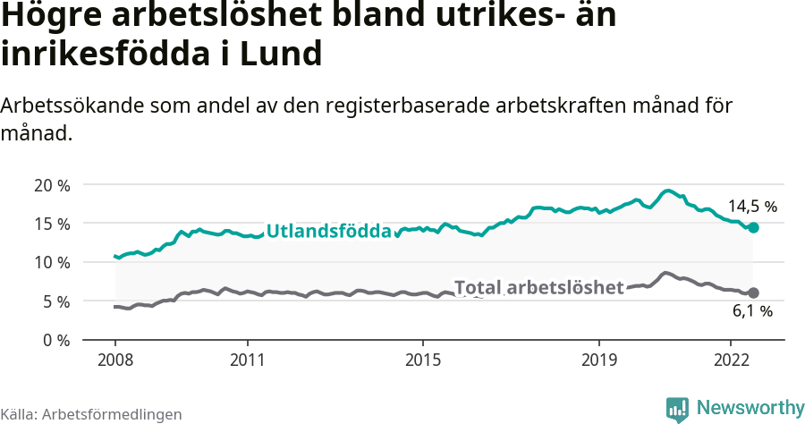 Graf: Skillnad i arbetslöshet mellan utrikesfödda och hela befolkningen i Lunds kommun