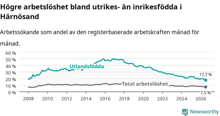 Graf: Skillnad i arbetslöshet mellan utrikesfödda och hela befolkningen i Härnösands kommun