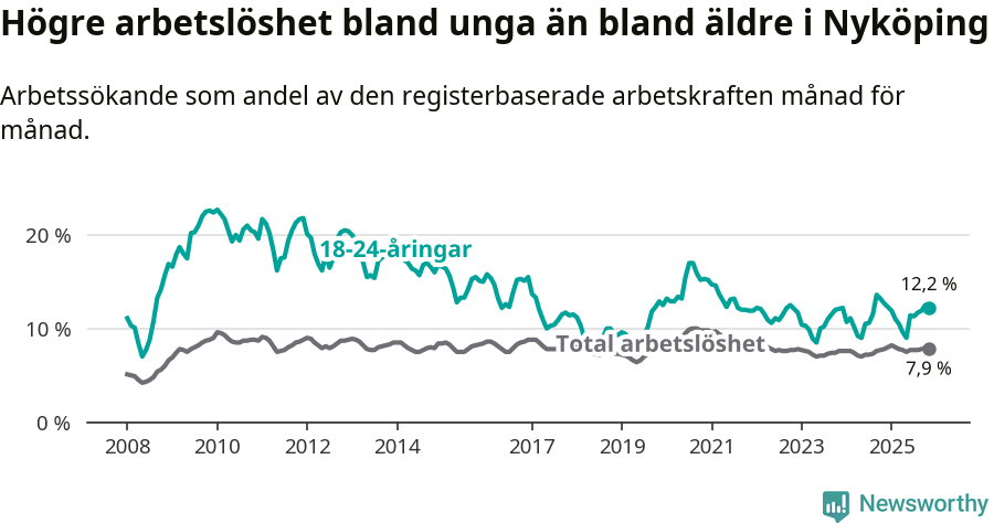 Graf: Skillnad i arbetslöshet mellan unga och hela befolkningen i Nyköpings kommun