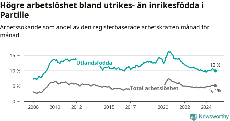 Graf: Skillnad i arbetslöshet mellan utrikesfödda och hela befolkningen i Partille kommun