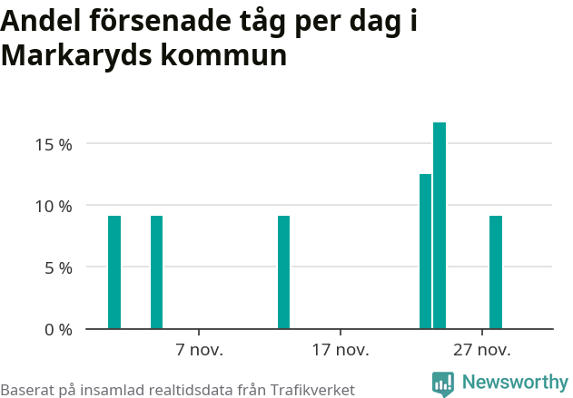 Stapeldiagram över andel försenade tåg per dag