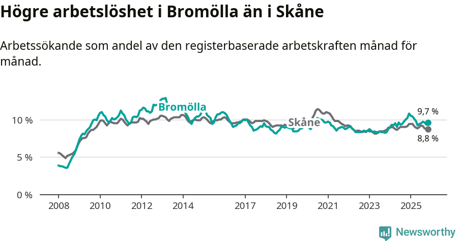 Graf: Arbetslöshet i Bromölla kommun och Skåne län