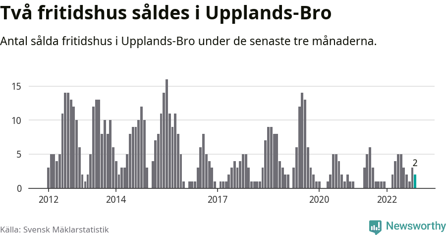 Graf: Antal sålda fritidshus i Upplands-Bro kommun