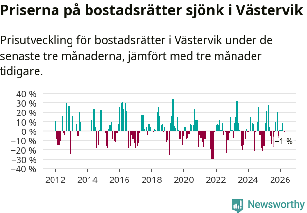 Graf: Prisutveckling för bostadsrätter i Västerviks kommun