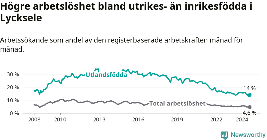 Graf: Skillnad i arbetslöshet mellan utrikesfödda och hela befolkningen i Lycksele kommun