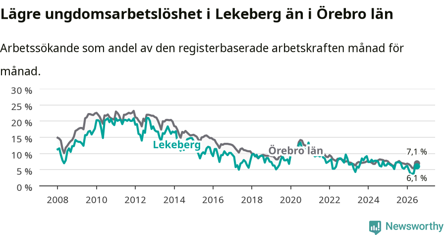 Graf: Arbetslöshet bland unga i Lekebergs kommun och Örebro län