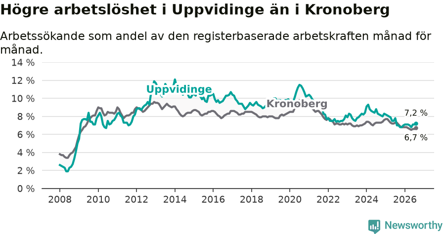 Graf: Arbetslöshet i Uppvidinge kommun och Kronobergs län