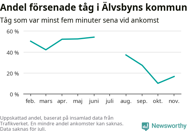 Graf över andel försenade tåg per månad