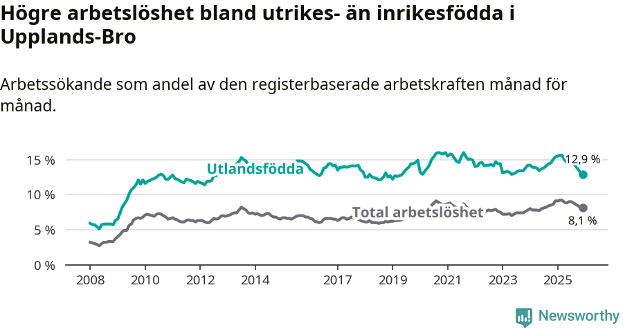 Graf: Skillnad i arbetslöshet mellan utrikesfödda och hela befolkningen i Upplands-Bro kommun