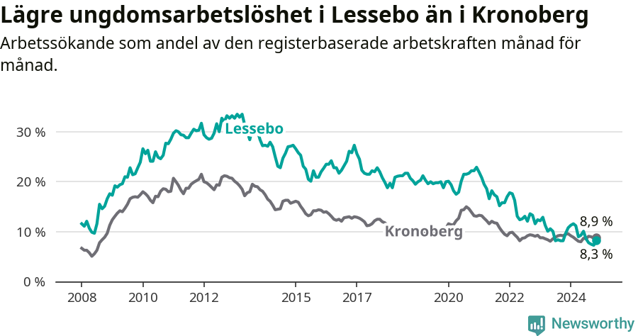 Graf: Arbetslöshet bland unga i Lessebo kommun och Kronobergs län