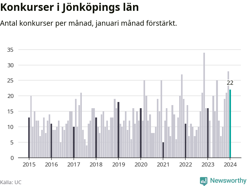 Graf: Antal konkurser per månad i Jönköpings län