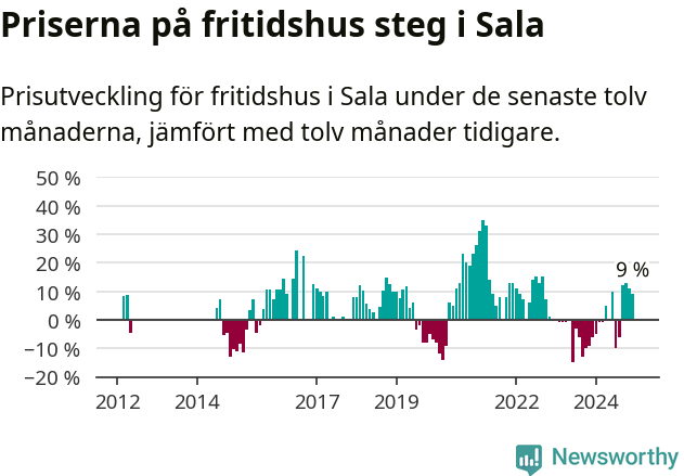 Graf: Prisutveckling för fritidshus i Sala kommun