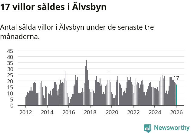 Graf: Antal sålda villor i Älvsbyns kommun
