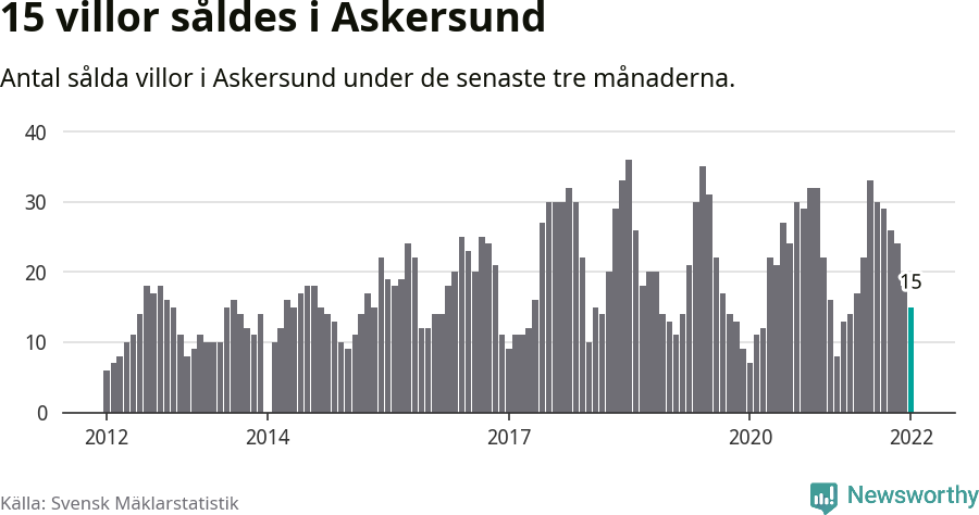 Graf: Antal sålda villor i Askersunds kommun