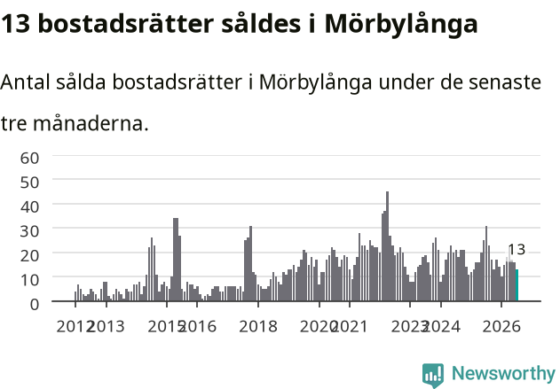 Graf: Antal sålda bostadsrätter i Mörbylånga kommun