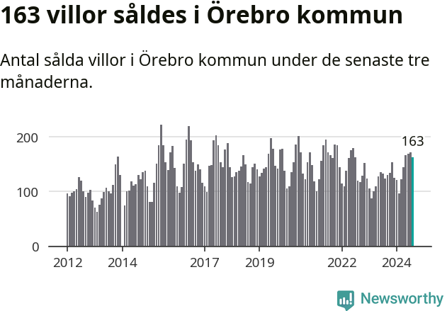 Graf: Antal sålda villor i Örebro kommun