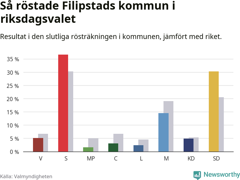 Graf: Så röstade Filipstads kommun i riksdagsvalet, jämfört med riket