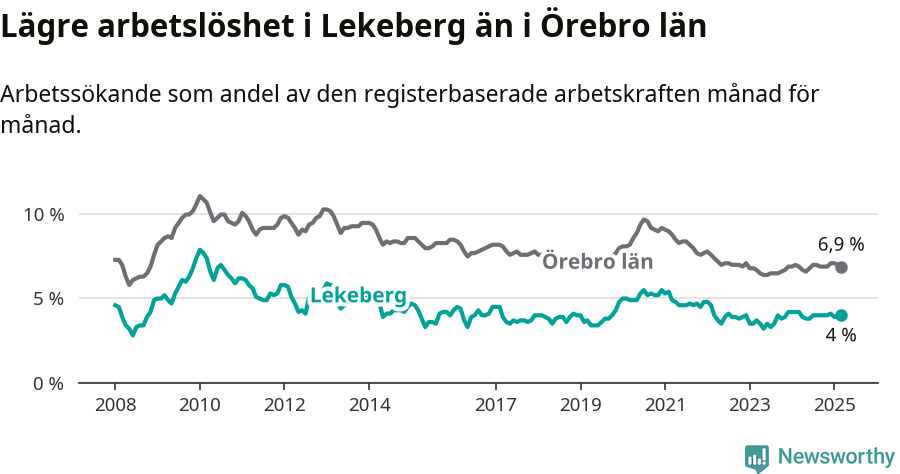 Graf: Arbetslöshet i Lekebergs kommun och Örebro län